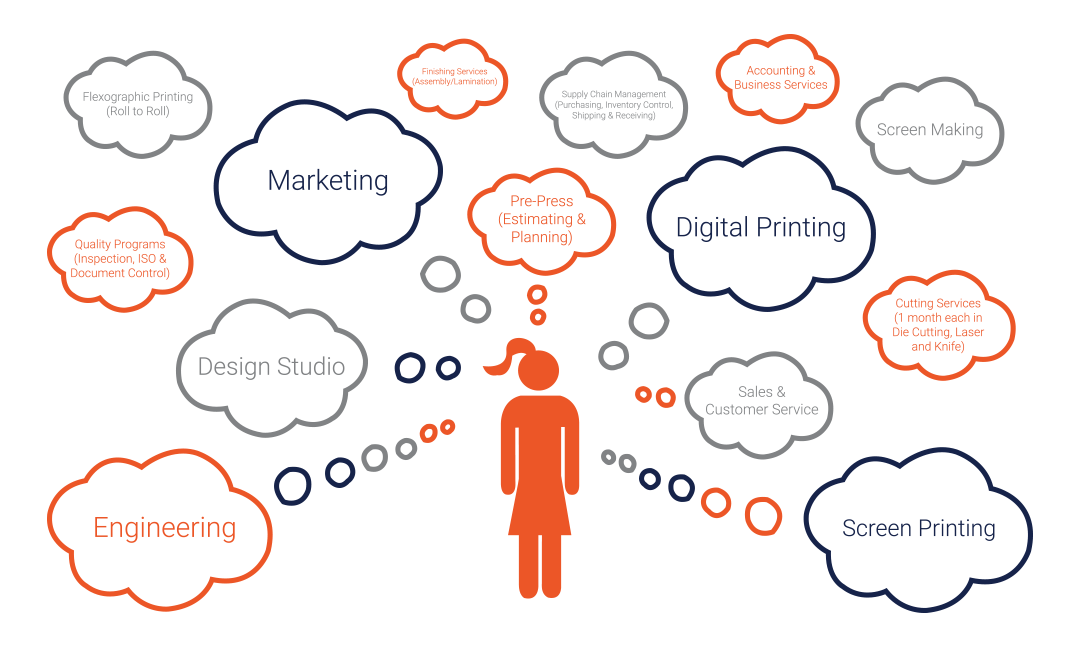 NFI_Corridor to a Career & College_Infographic_Thought Bubbles NFI_Corridor to a Career & College_Infographic_Thought Bubbles
