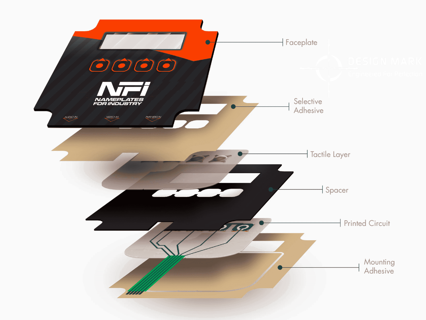 Exploded view of a membrane switch showing faceplate, tactile and circuit layers