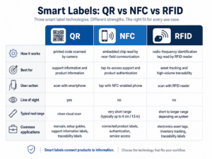 Smart Labels for Connected Equipment Support